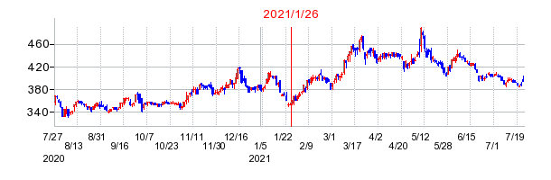 2021年1月26日 09:02前後のの株価チャート